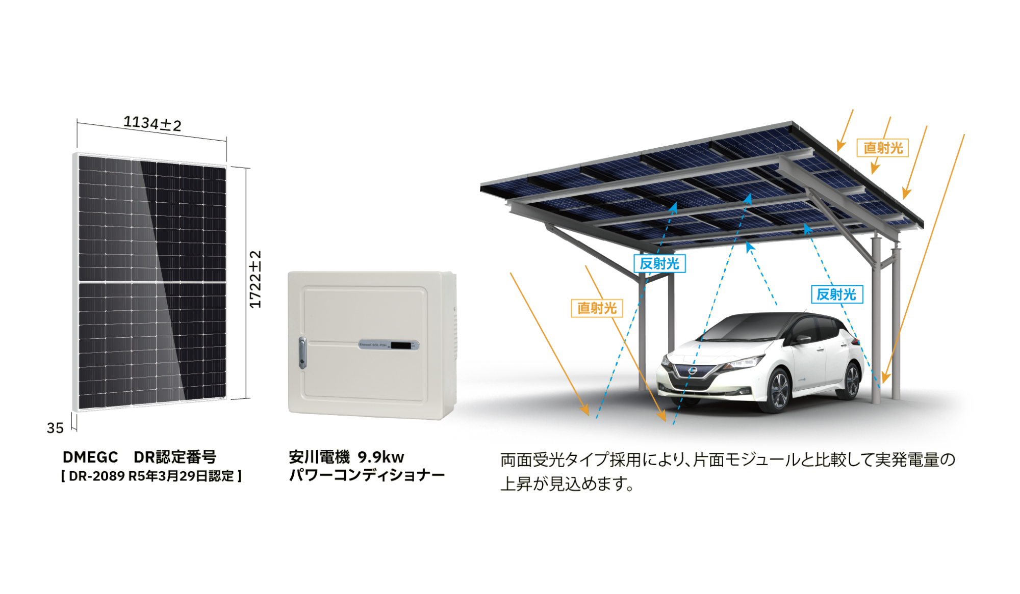 両面受光型ソーラーパネル、9.9kW対応のパワーコンディショナー、および車を停めたカーポートの組み合わせ。両面受光により直射光と反射光を利用して発電量を向上させる仕組みの説明図。